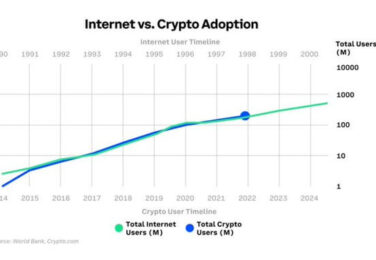 Biểu đồ chấp nhận Internet so với tiền điện tử dự đoán 1 tỷ người dùng vào năm 2027