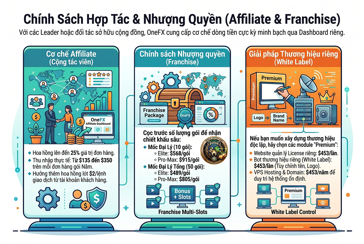 Chính Sách Hợp Tác & Nhượng Quyền (Affiliate & Franchise)